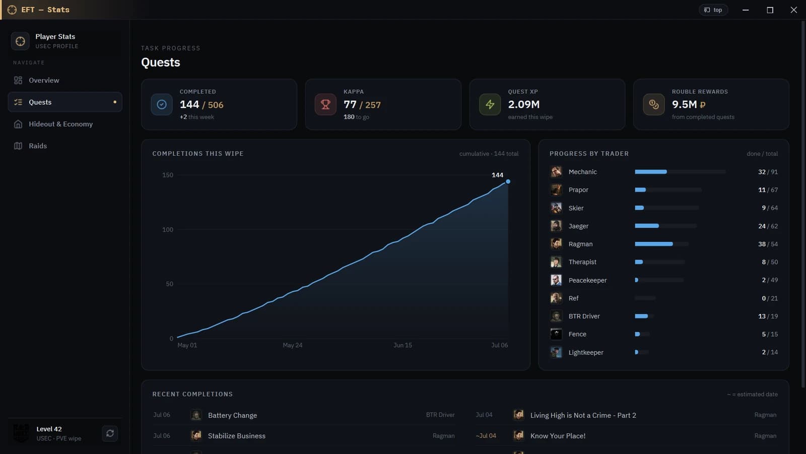 Wipe stats: quests & economy